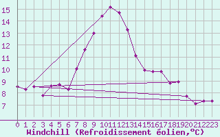 Courbe du refroidissement olien pour Horsens/Bygholm