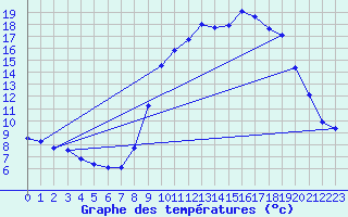 Courbe de tempratures pour Grasque (13)