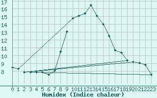 Courbe de l'humidex pour Bischofshofen