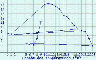 Courbe de tempratures pour Argenteau - Vis (Be)