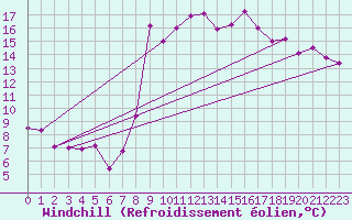 Courbe du refroidissement olien pour Tetuan / Sania Ramel