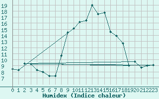 Courbe de l'humidex pour Zumaya Faro