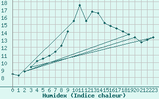 Courbe de l'humidex pour La Dle (Sw)