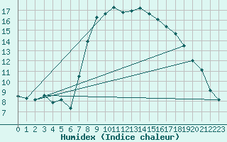 Courbe de l'humidex pour Warth