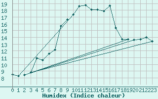 Courbe de l'humidex pour Llucmajor