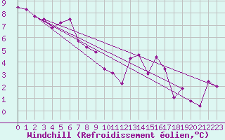 Courbe du refroidissement olien pour Chasseral (Sw)
