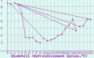 Courbe du refroidissement olien pour Le Touquet (62)