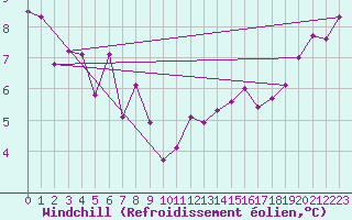 Courbe du refroidissement olien pour Chivres (Be)