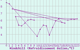 Courbe du refroidissement olien pour Le Touquet (62)