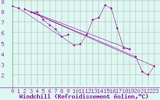 Courbe du refroidissement olien pour Saint-Germain-le-Guillaume (53)