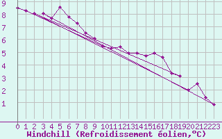 Courbe du refroidissement olien pour Chivres (Be)