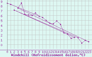 Courbe du refroidissement olien pour Kosice