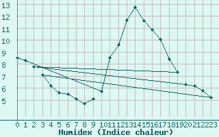 Courbe de l'humidex pour Monts-sur-Guesnes (86)