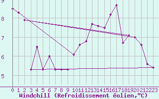 Courbe du refroidissement olien pour Sgur-le-Chteau (19)