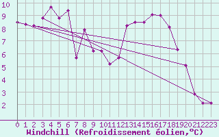 Courbe du refroidissement olien pour Bziers Cap d
