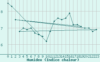 Courbe de l'humidex pour Lisbonne (Po)