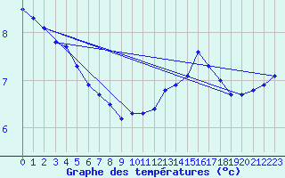 Courbe de tempratures pour Connerr (72)