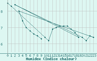 Courbe de l'humidex pour Bad Ragaz