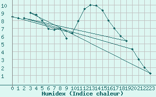 Courbe de l'humidex pour Rochefort Saint-Agnant (17)