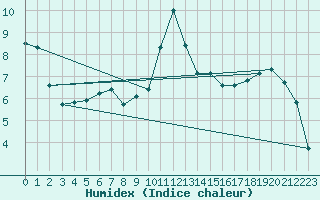 Courbe de l'humidex pour Besanon (25)