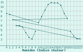 Courbe de l'humidex pour Chteauroux (36)