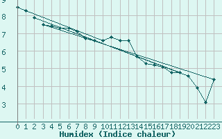 Courbe de l'humidex pour Malmo