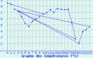Courbe de tempratures pour Weihenstephan