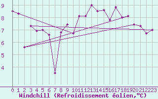 Courbe du refroidissement olien pour Goettingen