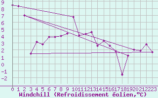 Courbe du refroidissement olien pour Luzern