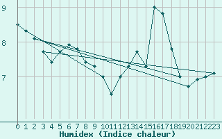 Courbe de l'humidex pour Cabauw Tower
