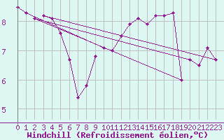 Courbe du refroidissement olien pour Diepenbeek (Be)