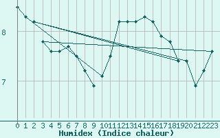 Courbe de l'humidex pour Montroy (17)