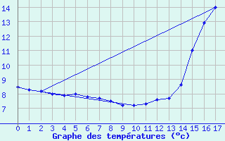 Courbe de tempratures pour Atikokan, Ont.