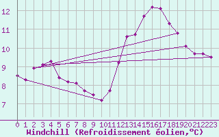 Courbe du refroidissement olien pour Saint-Nazaire-d