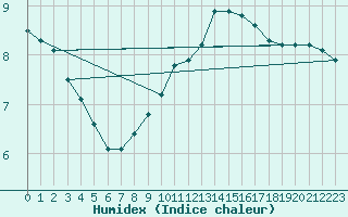 Courbe de l'humidex pour Gladhammar