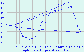 Courbe de tempratures pour Besanon (25)