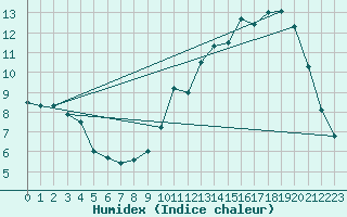 Courbe de l'humidex pour Besanon (25)