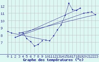 Courbe de tempratures pour Ligneville (88)