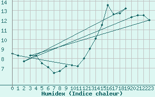 Courbe de l'humidex pour Ligneville (88)