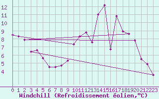 Courbe du refroidissement olien pour Douzy (08)