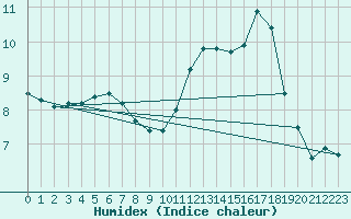 Courbe de l'humidex pour Guidel (56)