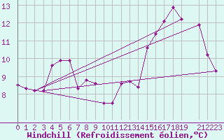 Courbe du refroidissement olien pour Storoen