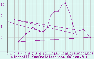 Courbe du refroidissement olien pour Dinard (35)