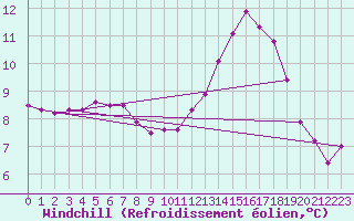 Courbe du refroidissement olien pour Vendme (41)