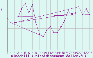 Courbe du refroidissement olien pour Havinnes (Be)