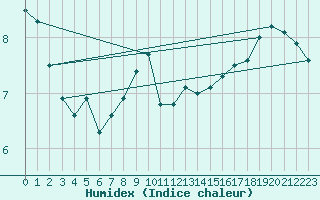 Courbe de l'humidex pour Mumbles