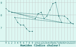 Courbe de l'humidex pour Malbosc (07)