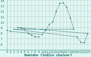 Courbe de l'humidex pour Als (30)