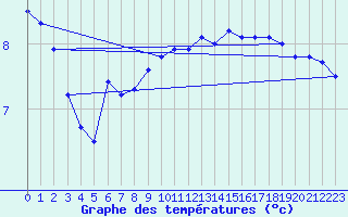 Courbe de tempratures pour Melun (77)