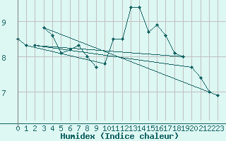 Courbe de l'humidex pour Ripoll